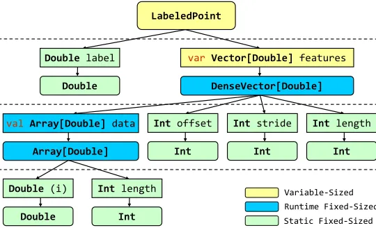 Fig. 5.An example of the local classiﬁcation. LabeledPoint in Spark LR is classiﬁed as Variable-SizedType.