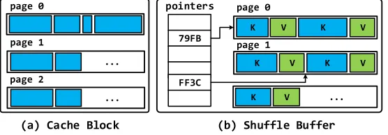 Fig. 8.Memory layouts of primary containers in Deca’s memory manager.