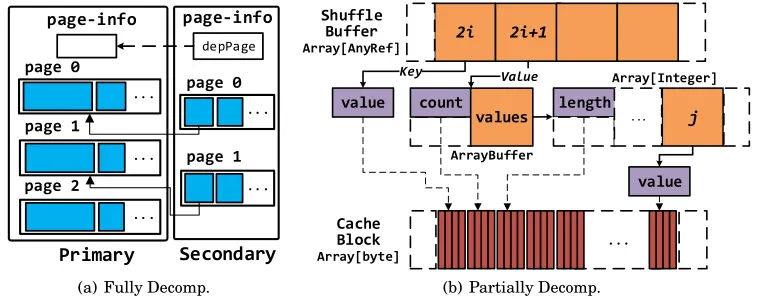 Fig. 9.Examples of memory layout in Deca when data objects have multiple containers: (a) data objectscan be decomposed in both of the primary container and the secondary container; (b) data objects can not bedecomposed in its primary container (shufﬂe buffer) but are decomposable in its secondary container (cacheblock).