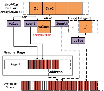 Fig. 10.The memory layout of data containers for VST decomposition