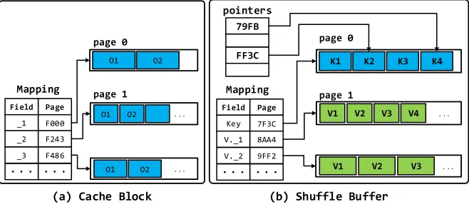 Fig. 11.Memory layouts of data containers with ﬁeld-oriented memory pages