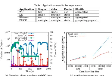 Table I. Applications used in the experiments