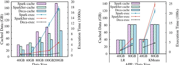 Fig. 13.Comparison of performance for the caching-only LogisticRegression and KMeans applications ofSpark and Deca.