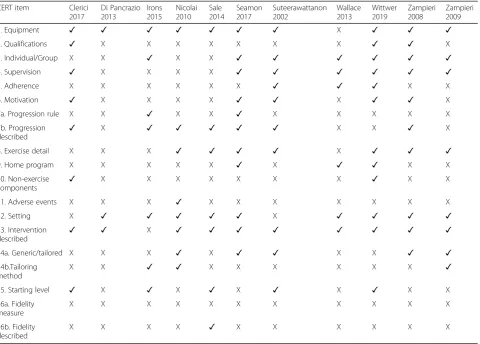 Table 2 Study reporting of each CERT item