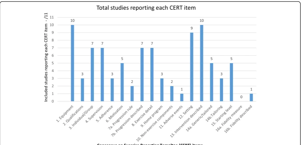 Fig. 1 Consensus on Exercise Reporting Template applied to included studies