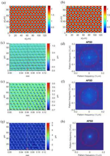 Fig. 4 Simulated interference intensity pattern, experimental topographies and their APSD images