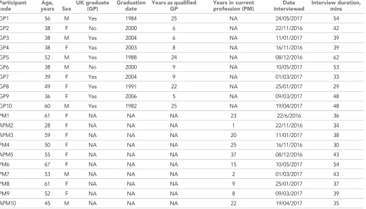 Table 1. Participant demographics
