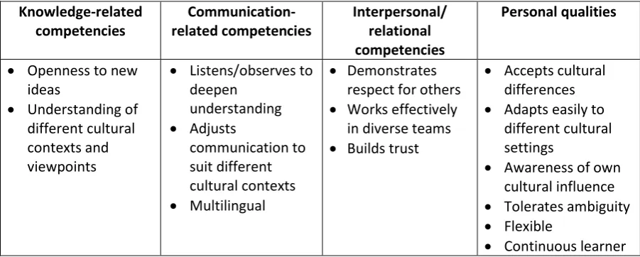 Table 2: Intercultural skills identified by employers (British Council, 2013, p. 11), grouped according to the Global People Competency Framework (Spencer-Oatey & Stadler, 2009) 