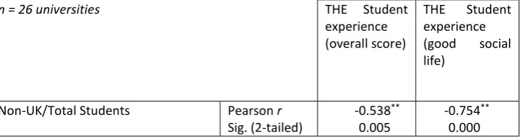 Table 3: Correlations between diversity, student experience and international outlook in UK universities 