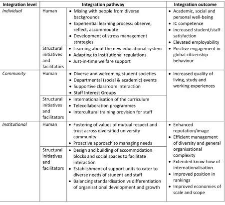 Table 4: Examples of pathways and outcomes associated with an integration strategy for HEIs 