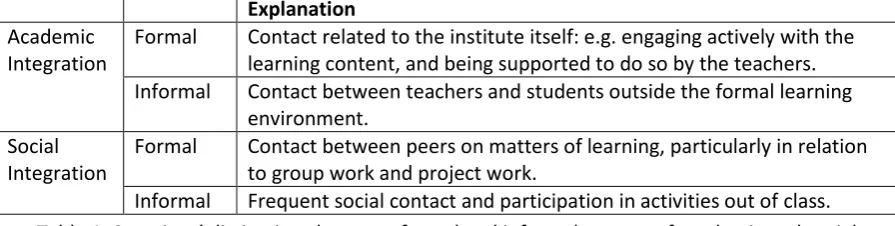 Table 1: Severiens’ distinctions between formal and informal aspects of academic and social integration 