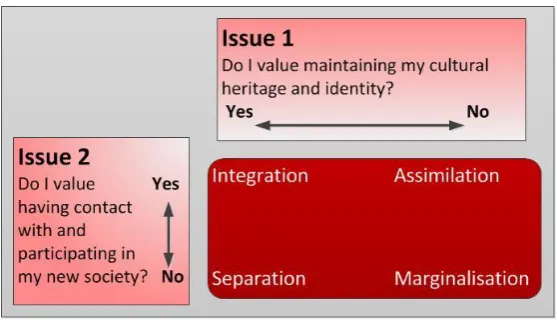 Figure 1: Berry’s Acculturation Strategies2 
