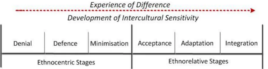 Figure 2: Bennett’s Developmental Model of Intercultural Sensitivity  (based on M. J. Bennett, 1986, p