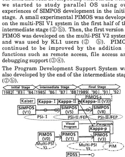 Figure 2-5 Transition of basic software R&D 