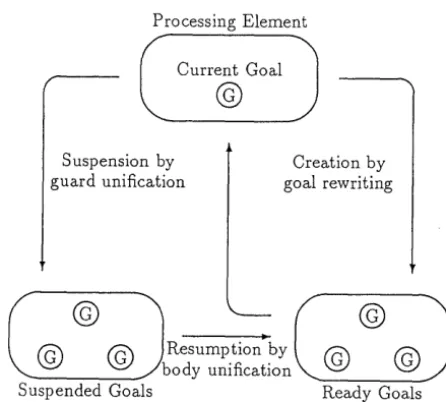 Figure 6: Execution Model of KL1 