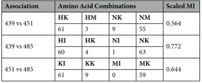Table 2. Country-specific counts of amino acid associations between positions 439, 451 and 485 within unique sequences obtained from The Gambia, Kenya and Mali.