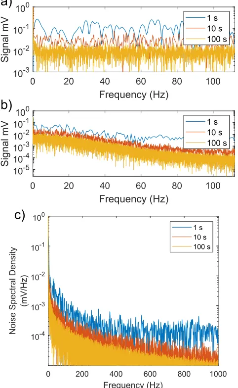 FIG. 13. FFTs of noise data from (a) RePLIA at 500 kHz demodulation with a 1 mstime constant (with 1 s data zero padded) and (b) HF2LI at 1 MHz demodulationand 700 μs time constant, at 1 s (blue), 10 s (red), and 100 s (yellow) collectiontime (output data 