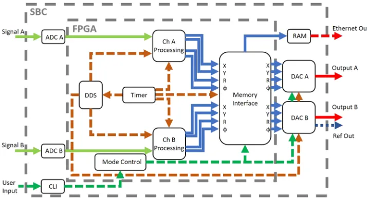 FIG. 1. Simplified schematic of the circuitry layout on the Red Pitaya lock-in amplifier FPGA