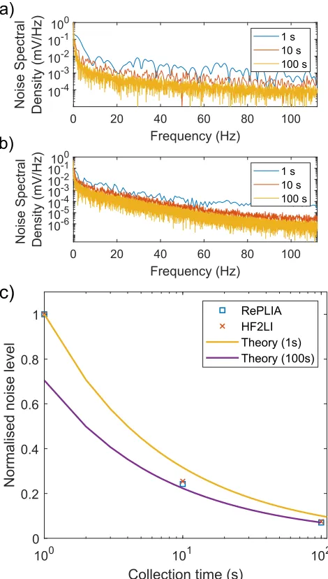 FIG. 2. Noise spectral density from (a) RePLIA at 500 kHz demodulation with a1 ms time constant (with 1 s data zero padded) and (b) HF2LI at 1 MHz demodula-tion and 700 μs time constant at 1 s, 10 s, and 100 s collection times (output dataare R for both ch