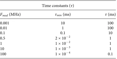 FIG. 5. Demodulated RePLIA output against the input voltage, operating at 500kHz demodulation for a ±1 V input range