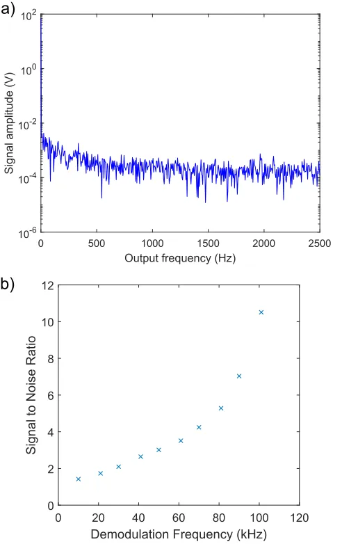 FIG. 7. FFTs of RePLIA input noise at varying DAC multiplier settings (a) withextremes only plotted for clarity (b)