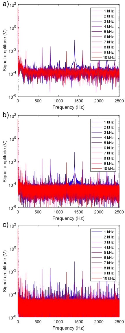 FIG. 9. Low frequency (1–10 kHz) FFTs of RePLIA input noise from (a) 1 s, (b)10 s, and (c) 100 s of DAC data