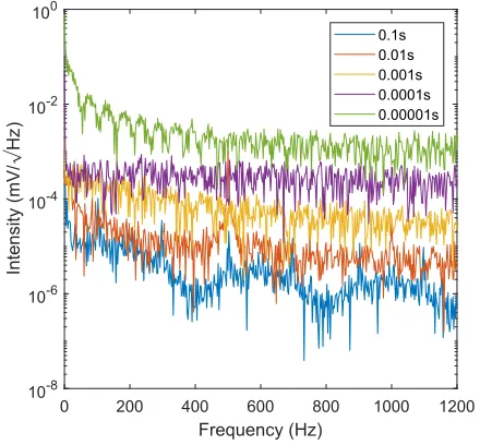 FIG. 11. (a) RePLIA and (b) HF2LI 10 MHz passbands with Lorentzian fits with 2.6kHz and 2 kHz linewidths, respectively
