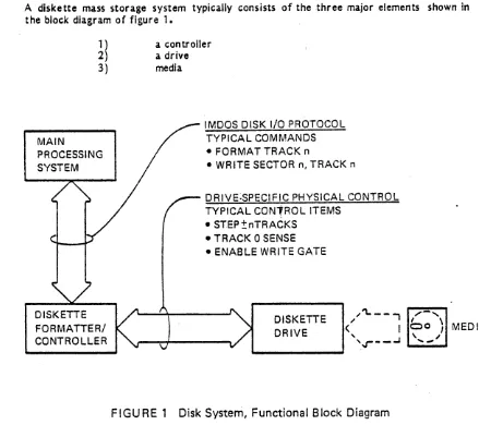 FIGURE 1 Disk System, Functional Block Diagram 