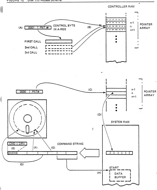 FIGURE 12 Disk I/O Access Schema 