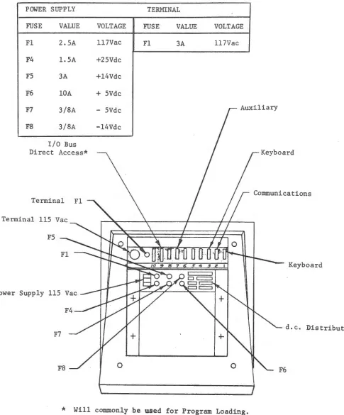 Figure 2-4. Bottom View of Terminal Showing Connector Panel and Fus es 