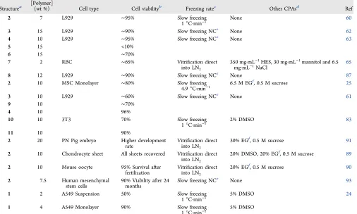 Table 2. Cryoprotective Outcomes Using Polyampholytes