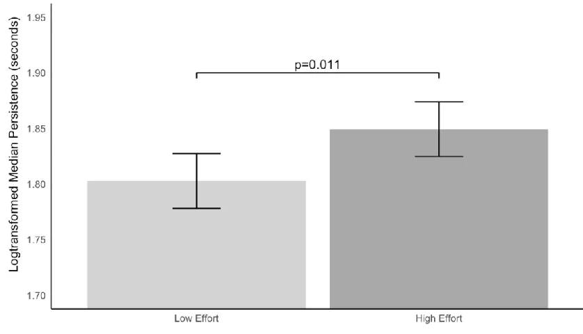 Figure 4: Results. Persistence for High and Low Effort conditions. Error bars represent the 