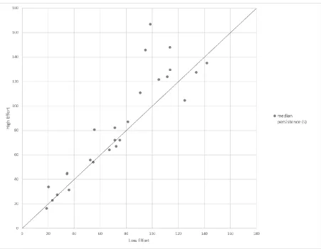 Figure 5: Individual Data. Each dark circle represents one participant’s median persistence in 