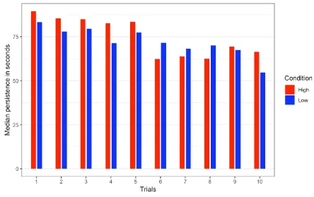 Figure 6: Descriptive data. The X axis represents the time course of the experiment, i.e