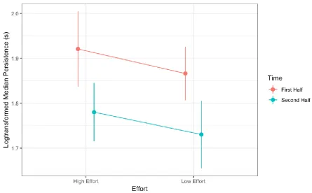 Figure 7: Results. Persistence for High and Low Effort conditions for the First Half and the 