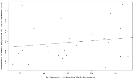 Figure 8: Results. The effect of general persistence, expressed as the effect of the sum of the 