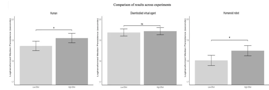 Figure 9: Comparison of results across experiments in which participants’ beliefs about their 