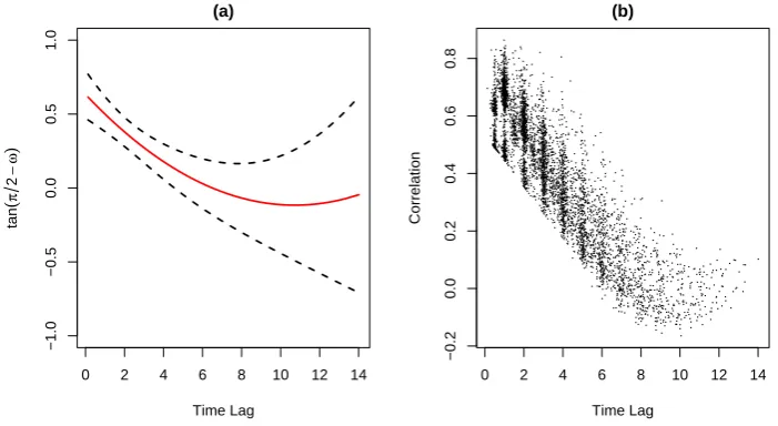 Figure 1: Mayo PBC liver data: (a) plot of ﬁtted angles tan(π/plot of ﬁtted correlations versus time lag