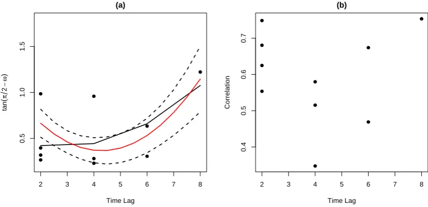Figure 2: The Epileptic seizure Data: (a) plot of ﬁtted angles tan(π/lag, (b) plot of ﬁtted correlations versus time lag