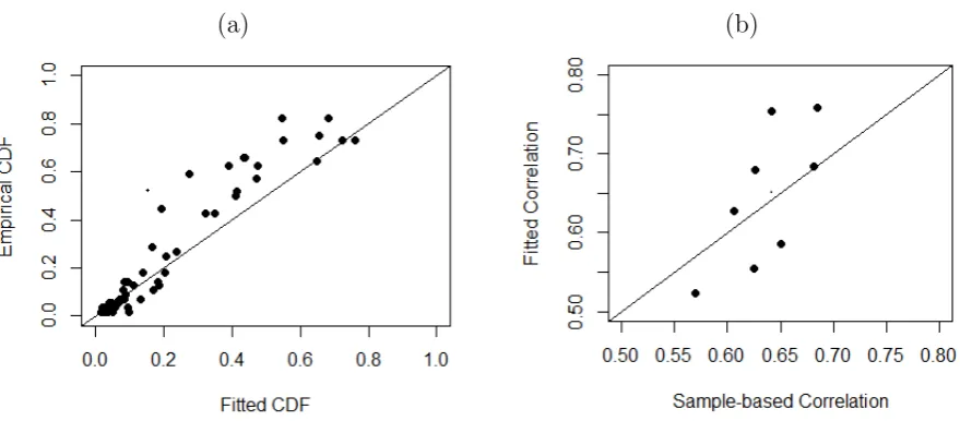 Figure 3: plots of model diagnostics: (a) the empirical distribution function vs the ﬁtteddistribution function; (b) the empirical correlations of the z-scores vs the ﬁtted correlations.