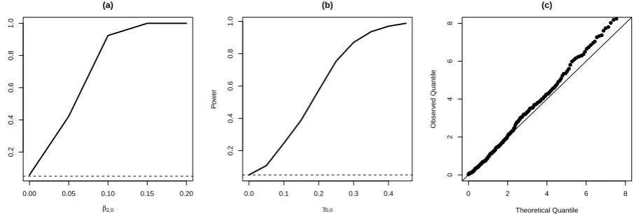 Figure 4: (a) The power function for testing H0 β :2 = 0; (b) The power function for testingH0 : γ0 = 0; (c) Quantile-Quantile plot of the pairwise likelihood ratio statistics relative tothe mixture of χ21 distributions as in Theorem 3