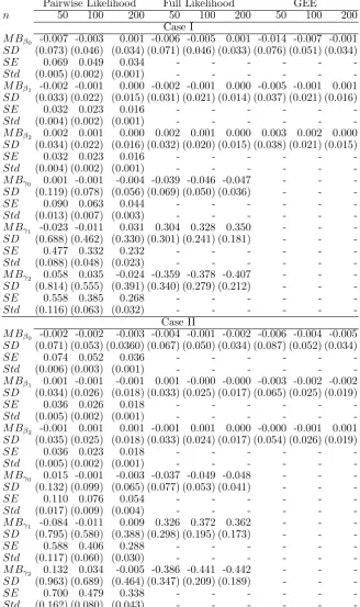 Table 1: Simulation results for Study 1. Mean bias (MB) and standard deviation (SD) ofeach parameter us reported