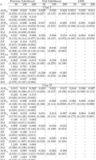 Table 2: Simulation results for Study 2. Mean bias (MB) and standard deviation (SD) ofeach parameter us reported