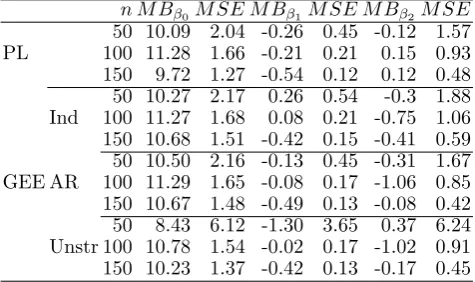 Table 3: Simulation results. Mean bias (MB) and Mean square error (MSE) of each param-eter is reported under diﬀerent sample sizes and models