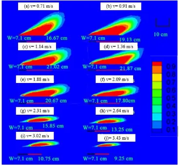 Figure 3. Flame evolution on the burner with n=2 and HRR=10.92 kW in different crosswinds