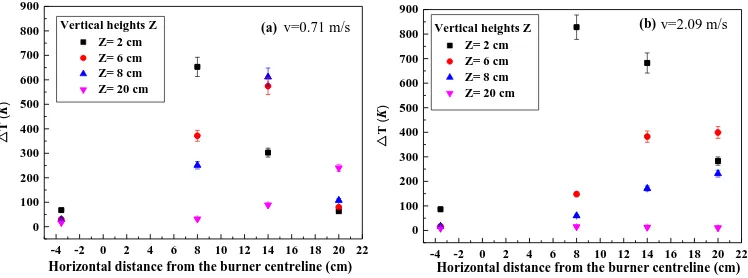 Figure 5. Vertical temperature rise at different vertical heights [the burner with n=2 and HRR=10.92 kW] 
