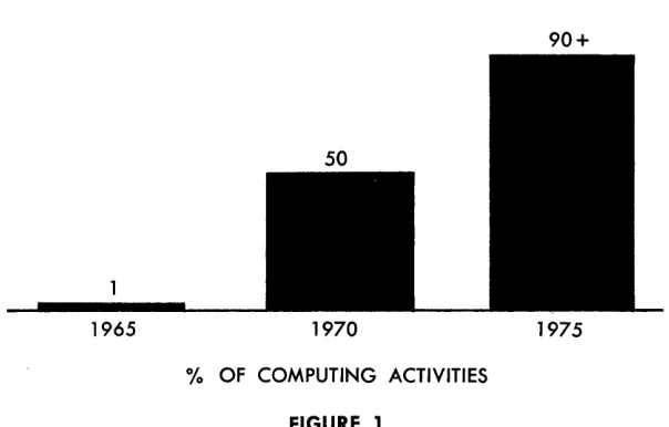 FIGURE 1 ON-LINE COMPUTING GROWTH IN UNITED STATES 