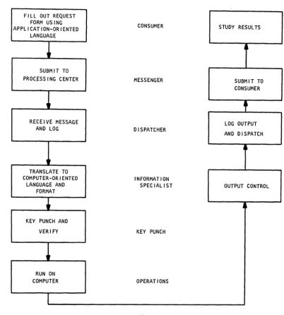 FIGURE 5 CONVENTIONAL PROCEDURE IN REQUEST FULFILLMENT 