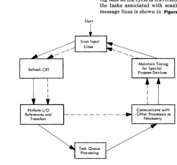 FIGURE 12 BASIC EXECUTIVE CONTROL lOOP 