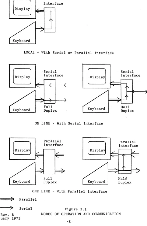 Figure 3.1 OPERATION AND 